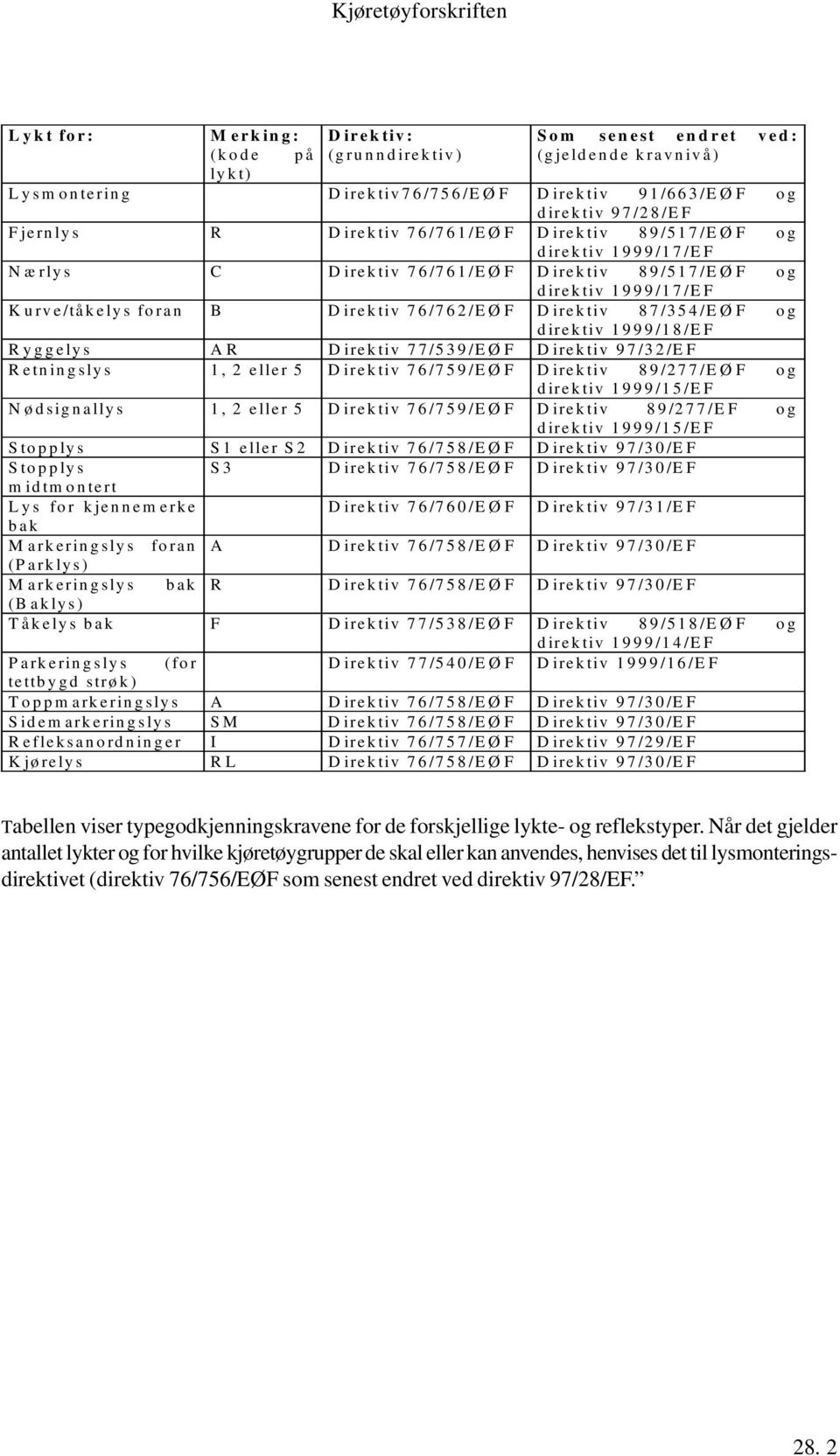 1999/18/EF Ryggelys AR Direktiv 77/539/EØF Direktiv 97/32/EF Retningslys 1, 2 eller 5 Direktiv 76/759/EØF Direktiv 89/277/EØF og direktiv 1999/15/EF Nødsignallys 1, 2 eller 5 Direktiv 76/759/EØF