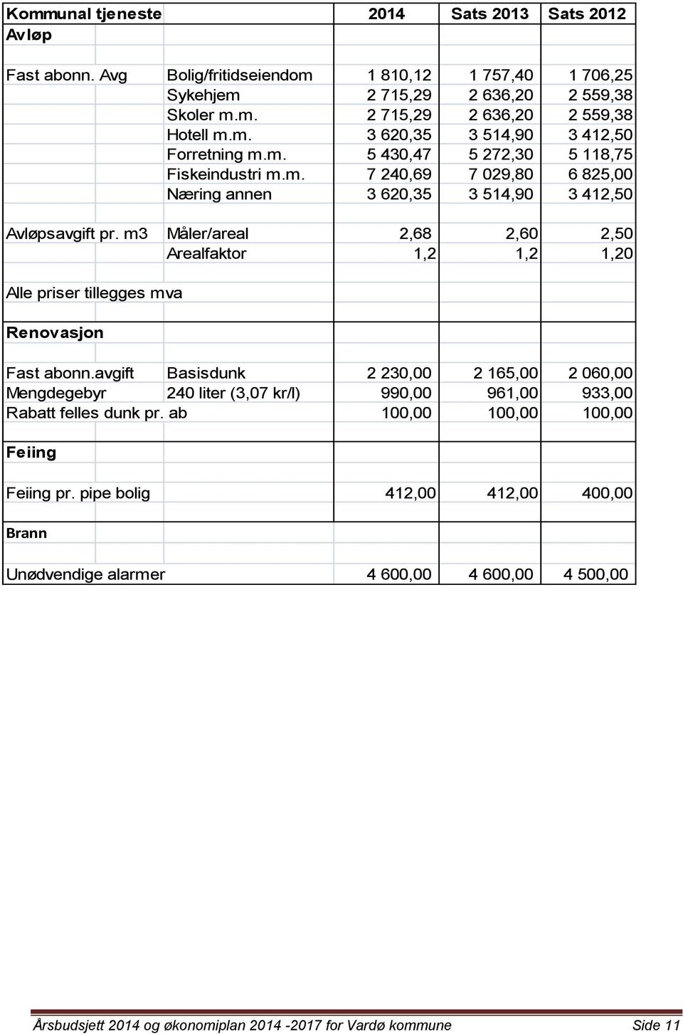 m3 Måler/areal 2,68 2,60 2,50 Arealfaktor 1,2 1,2 1,20 Alle priser tillegges mva Renovasjon Fast abonn.