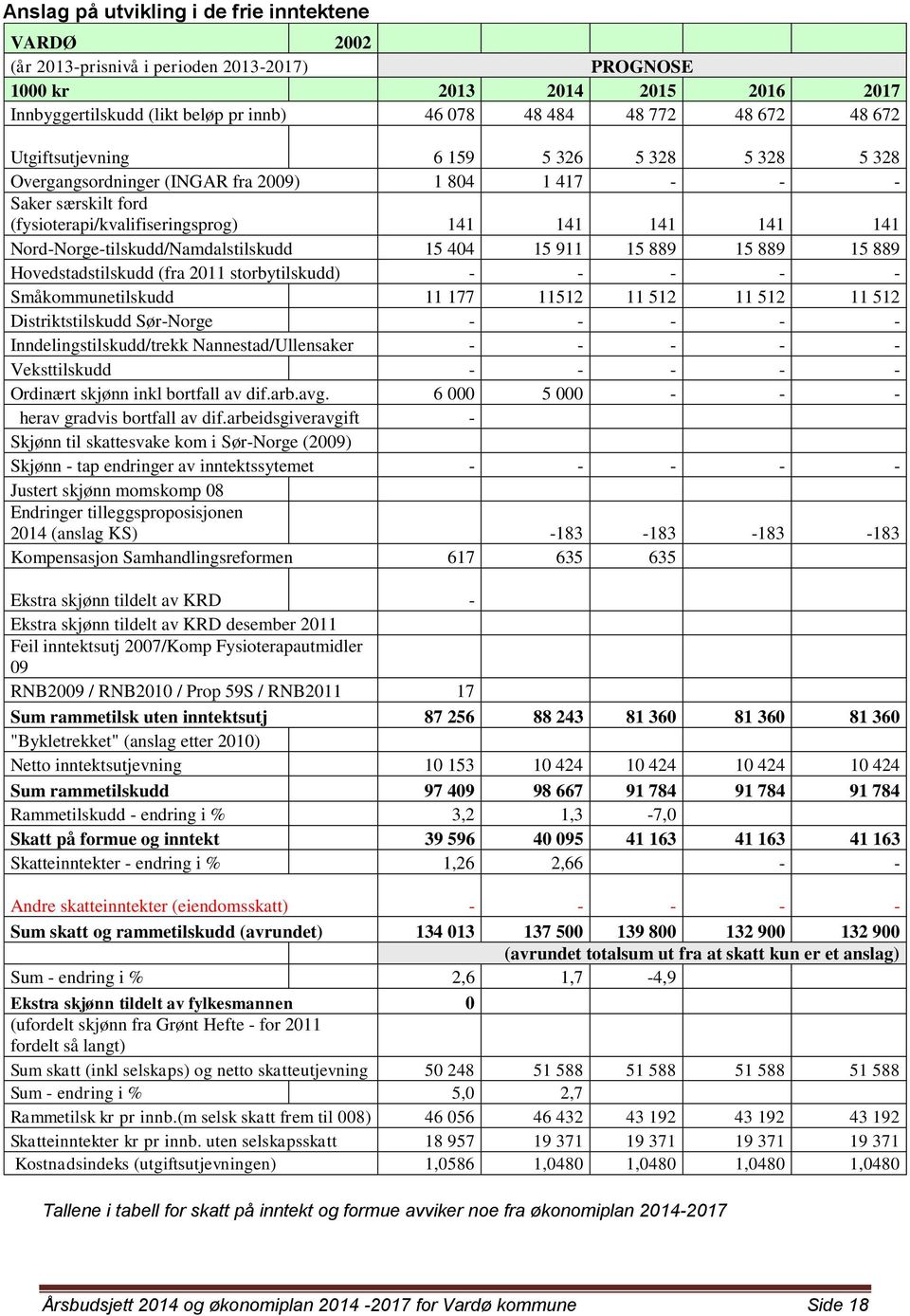 Nord-Norge-tilskudd/Namdalstilskudd 15 404 15 911 15 889 15 889 15 889 Hovedstadstilskudd (fra 2011 storbytilskudd) - - - - - Småkommunetilskudd 11 177 11512 11 512 11 512 11 512 Distriktstilskudd