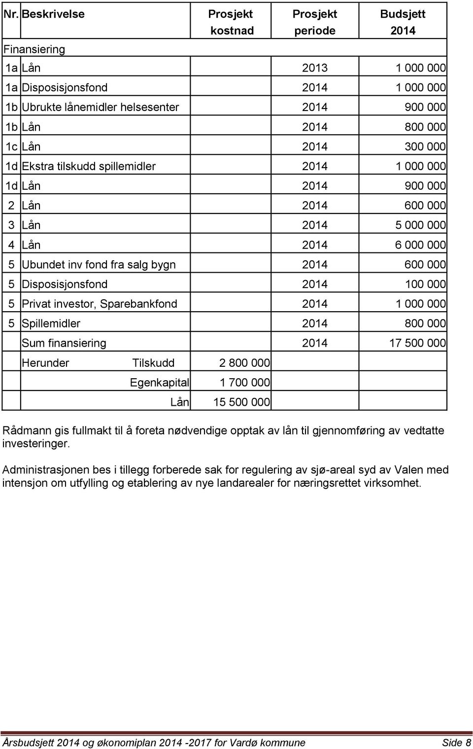 Disposisjonsfond 2014 100 000 5 Privat investor, Sparebankfond 2014 1 000 000 5 Spillemidler 2014 800 000 Sum finansiering 2014 17 500 000 Herunder Tilskudd 2 800 000 Egenkapital 1 700 000 Lån 15 500