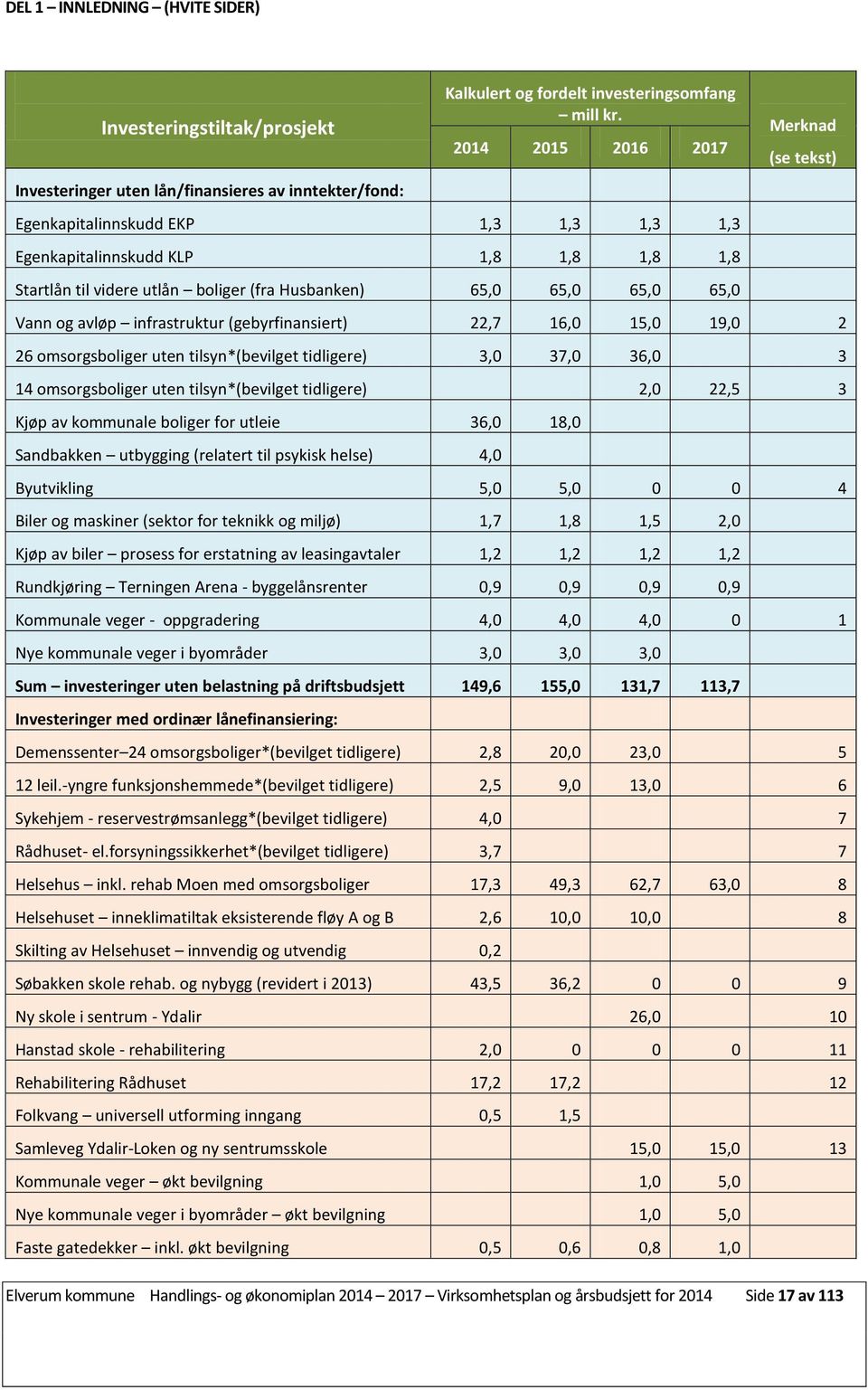 avløp infrastruktur (gebyrfinansiert) 22,7 16,0 15,0 19,0 2 26 omsorgsboliger uten tilsyn*(bevilget tidligere) 3,0 37,0 36,0 3 14 omsorgsboliger uten tilsyn*(bevilget tidligere) 2,0 22,5 3 Kjøp av