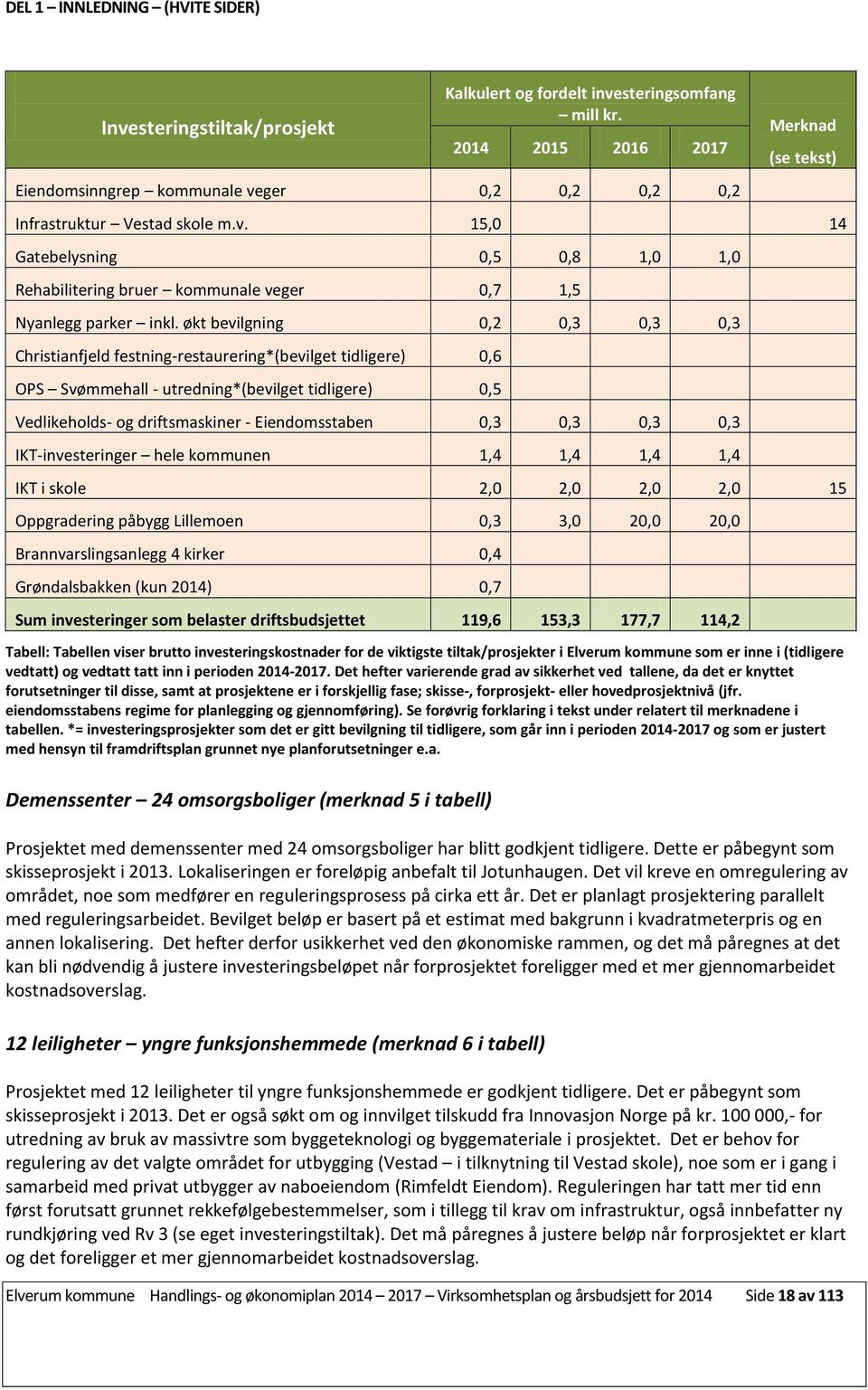 økt bevilgning 0,2 0,3 0,3 0,3 Christianfjeld festning-restaurering*(bevilget tidligere) 0,6 OPS Svømmehall - utredning*(bevilget tidligere) 0,5 Vedlikeholds- og driftsmaskiner - Eiendomsstaben 0,3