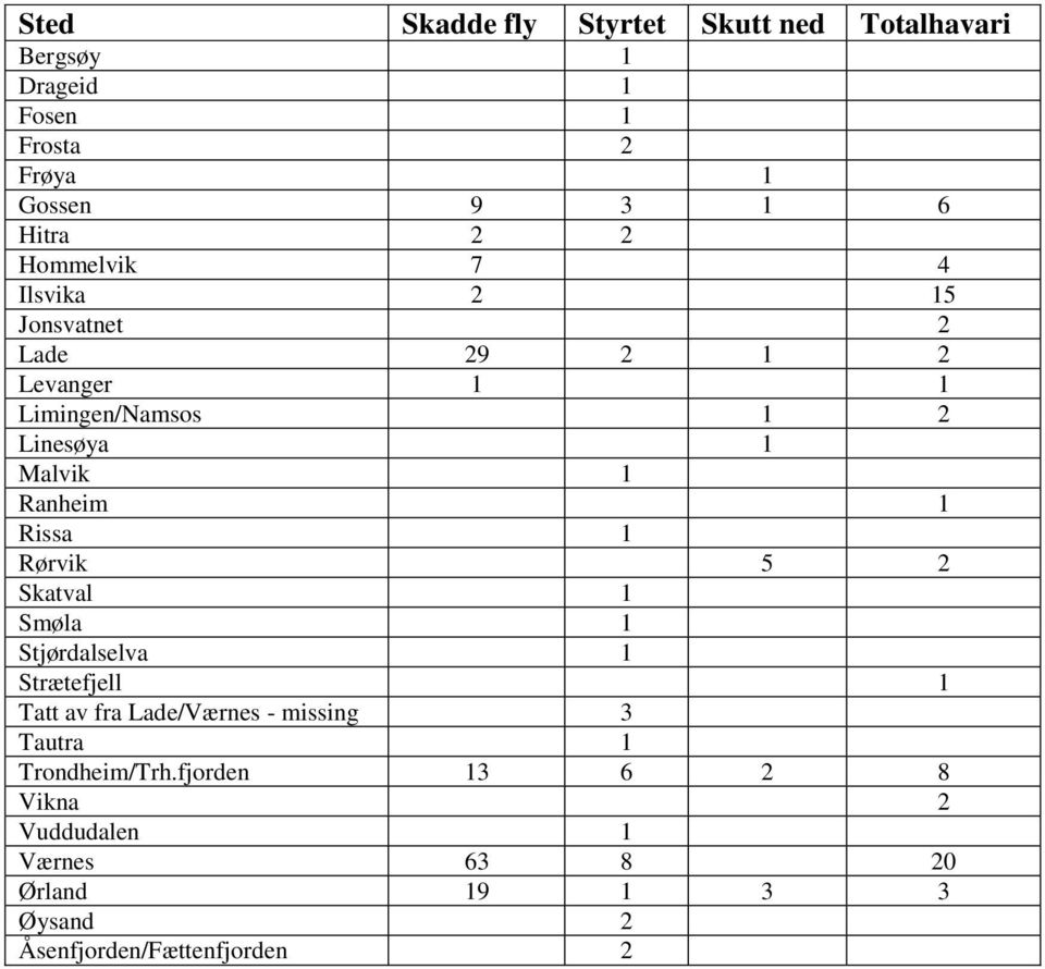 1 Rissa 1 Rørvik 5 2 Skatval 1 Smøla 1 Stjørdalselva 1 Strætefjell 1 Tatt av fra Lade/Værnes - missing 3 Tautra 1