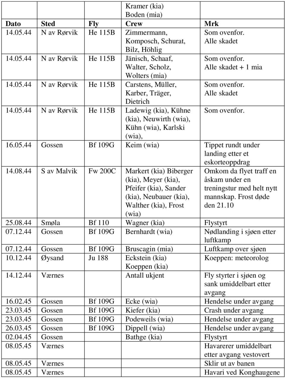 Alle skadet Som ovenfor. Alle skadet + 1 mia Som ovenfor. Alle skadet Som ovenfor. 16.05.44 Gossen Bf 109G Keim (wia) Tippet rundt under landing etter et eskorteoppdrag 14.08.
