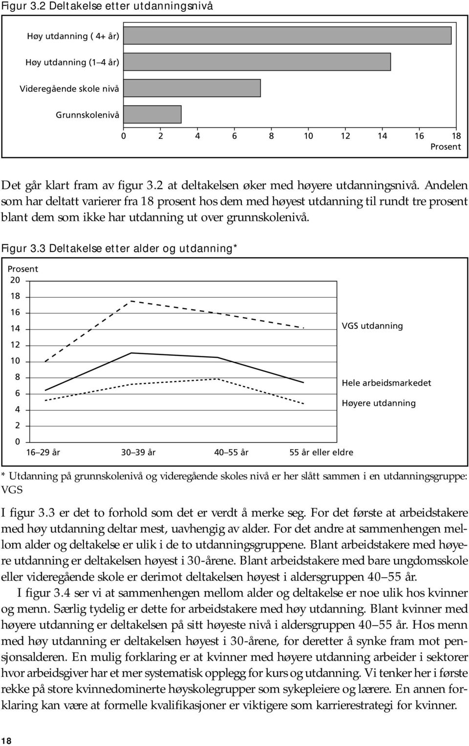 Andelen som har deltatt varierer fra 18 prosent hos dem med høyest utdanning til rundt tre prosent blant dem som ikke har utdanning ut over grunnskolenivå. Figur 3.