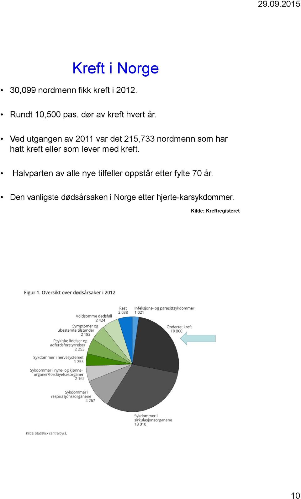 Ved utgangen av 2011 var det 215,733 nordmenn som har hatt kreft eller som lever