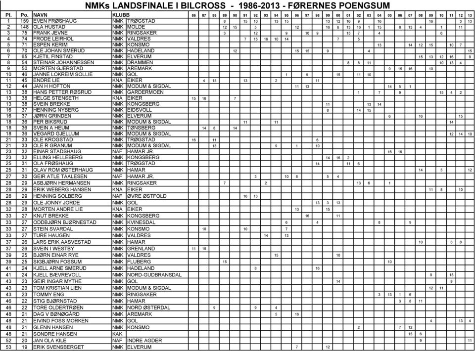 15 9 4 15 7 65 KJETIL FINSTAD NMK ELVERUM 15 13 12 16 9 8 54 STEINAR JOHANNESSEN NMK DRAMMEN 8 8 11 10 13 4 9 50 MORTEN GJERSTAD NMK AREMARK 9 15 16 10 10 46 JANNE LOKREIM SOLLIE NMK GOL 1 9 15 11 10