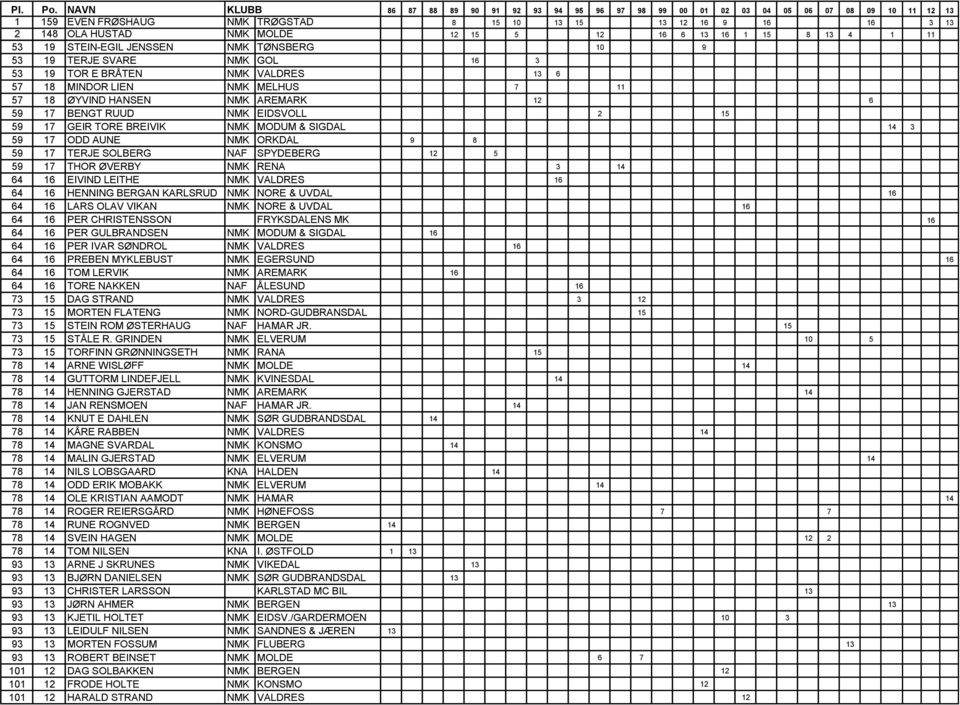 16 64 16 HENNING BERGAN KARLSRUD NMK NORE & UVDAL 16 64 16 LARS OLAV VIKAN NMK NORE & UVDAL 16 64 16 PER CHRISTENSSON FRYKSDALENS MK 16 64 16 PER GULBRANDSEN NMK MODUM & SIGDAL 16 64 16 PER IVAR