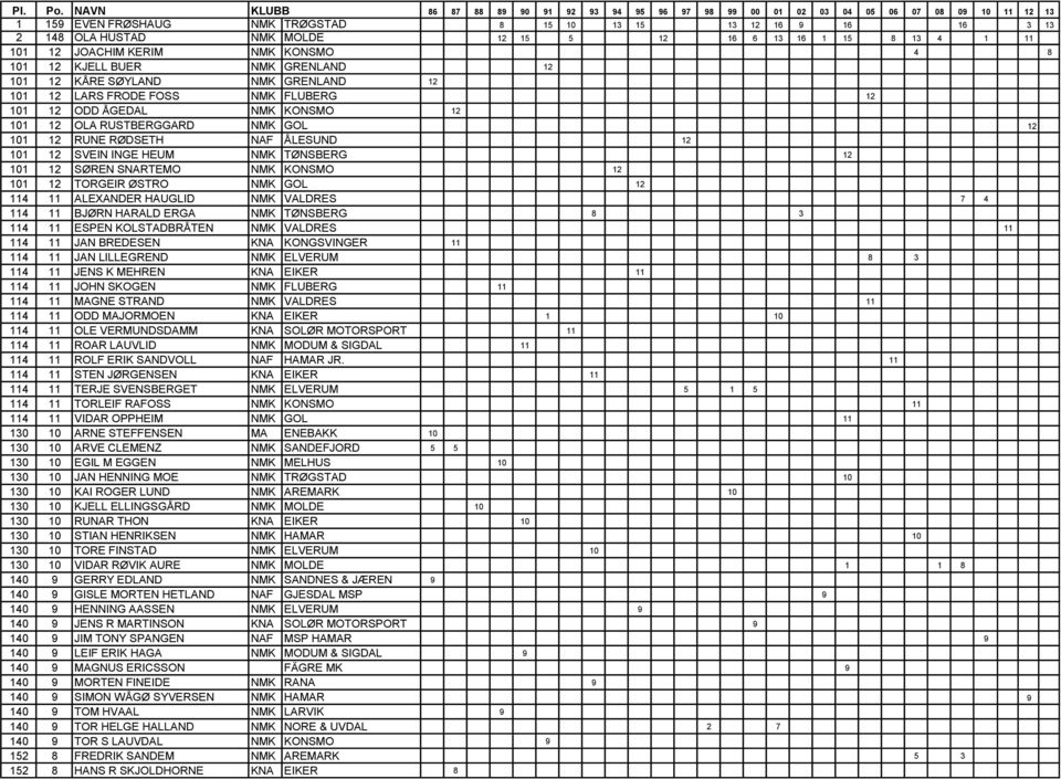 11 BJØRN HARALD ERGA NMK TØNSBERG 8 3 114 11 ESPEN KOLSTADBRÅTEN NMK VALDRES 11 114 11 JAN BREDESEN KNA KONGSVINGER 11 114 11 JAN LILLEGREND NMK ELVERUM 8 3 114 11 JENS K MEHREN KNA EIKER 11 114 11