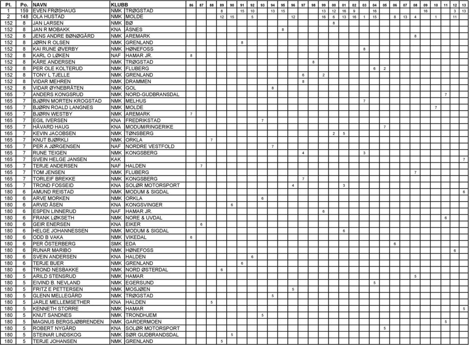 KONGSRUD NMK NORD-GUDBRANSDAL 7 165 7 BJØRN MORTEN KROGSTAD NMK MELHUS 7 165 7 BJØRN ROALD LANGNES NMK MOLDE 7 165 7 BJØRN WESTBY NMK AREMARK 7 165 7 EGIL IVERSEN KNA FREDRIKSTAD 7 165 7 HÅVARD HAUG