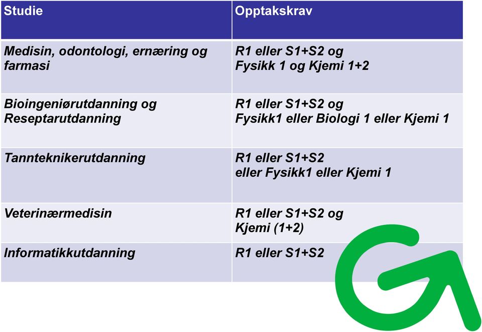 Biologi 1 eller Kjemi 1 Tannteknikerutdanning R1 eller S1+S2 eller Fysikk1 eller Kjemi