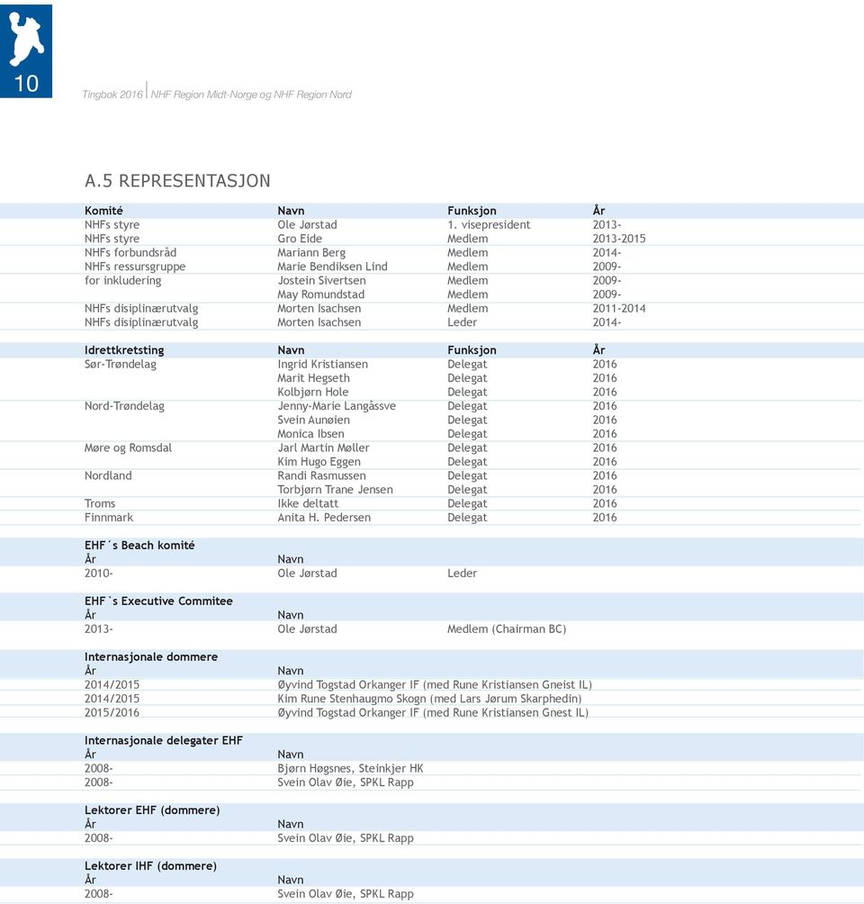 May Romundstad Medlem 2009- NHFs disiplinærutvalg Morten Isachsen Medlem 2011-2014 NHFs disiplinærutvalg Morten Isachsen Leder 2014- Idrettkretsting Navn Funksjon År Sør-Trøndelag Ingrid Kristiansen