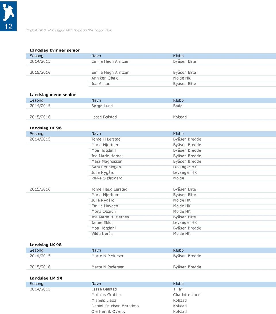 Byåsen Bredde Ida Marie Hernes Byåsen Bredde Maja Magnussen Byåsen Bredde Sara Rønningen Levanger HK Julie Nygård Levanger HK Rikke S Østigård Molde 2015/2016 Tonje Haug Lerstad Byåsen Elite Maria