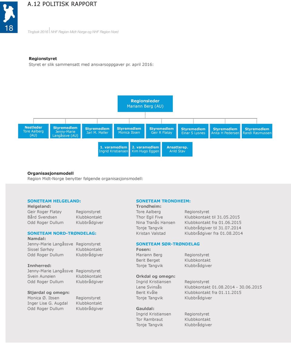 Møller Styremedlem Monica Ibsen Styremedlem Geir R Flatøy Styremedlem Einar S Lysnes Styremedlem Anita H Pedersen Styremedlem Randi Rasmussen 1. varamedlem Ingrid Kristiansen 2.