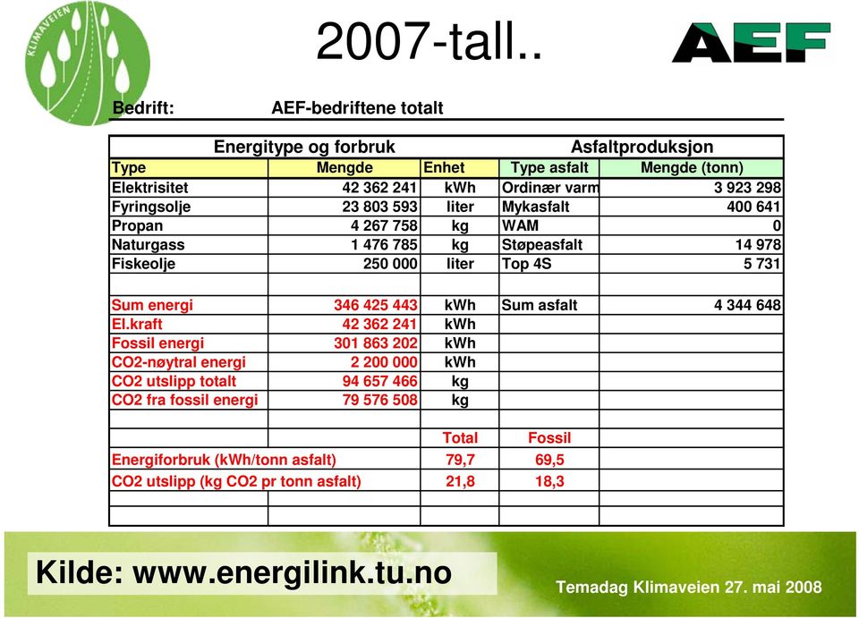 liter Mykasfalt 400 641 Propan 4 267 758 kg WAM 0 Naturgass 1 476 785 kg Støpeasfalt 14 978 Fiskeolje 250 000 liter Top 4S 5 731 Sum energi 346 425 443 kwh Sum asfalt 4 344