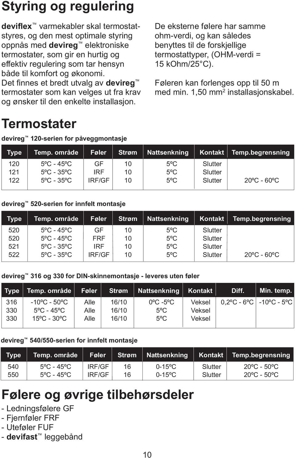 De eksterne følere har samme ohm-verdi, og kan således benyttes til de forskjellige termostattyper, (OHM-verdi = 15 kohm/25 C). Føleren kan forlenges opp til 50 m med min.