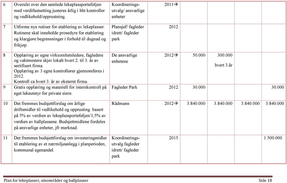 Koordineringsutvalg/ ansvarlige enheter Plansjef/ fagleder idrett/ fagleder park 2011 2012 8 Opplæring av egne virksomhetsledere, fagledere og vaktmestere skjer lokalt hvert 2. til 3.