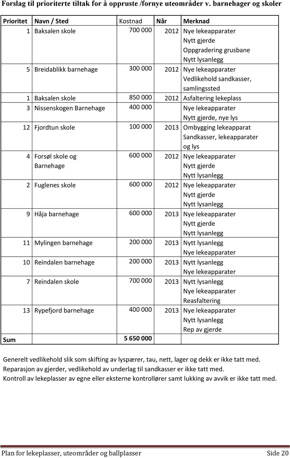 Nye lekeapparater Vedlikehold sandkasser, samlingssted 1 Baksalen skole 850 000 2012 Asfaltering lekeplass 3 Nissenskogen Barnehage 400 000 Nye lekeapparater Nytt gjerde, nye lys 12 Fjordtun skole