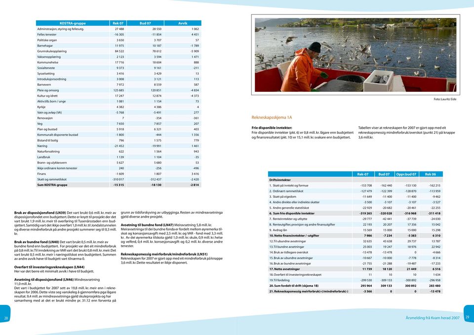 For prosjekt var det eit mindreforbruk på 0,8 mill. kr. Til inndekning av VAR vart det brukt 0,8 mill. kr. meir. Det vart brukt 0,5 mill. kr. meir i næringstilskot enn budsjettert.