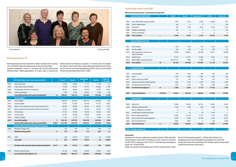 100 LN07 Andre overføringar 0 0 0 0 0 LN09 Sum inntekter L 3 440 4 934 5 104 24 245-1 494 INVESTERINGSUTGIFTER 25-års jubilantar.