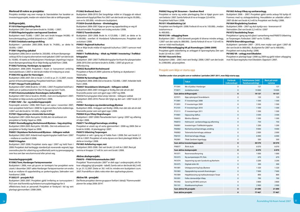 000,- til konsulentoppdrag, juridisk bistand m.m. i. P15055 Småskala næringsutvikling Budsjettert i perioden 2005-2006. Brukt kr. 74.000,-, av dette kr. 50.000,- i.