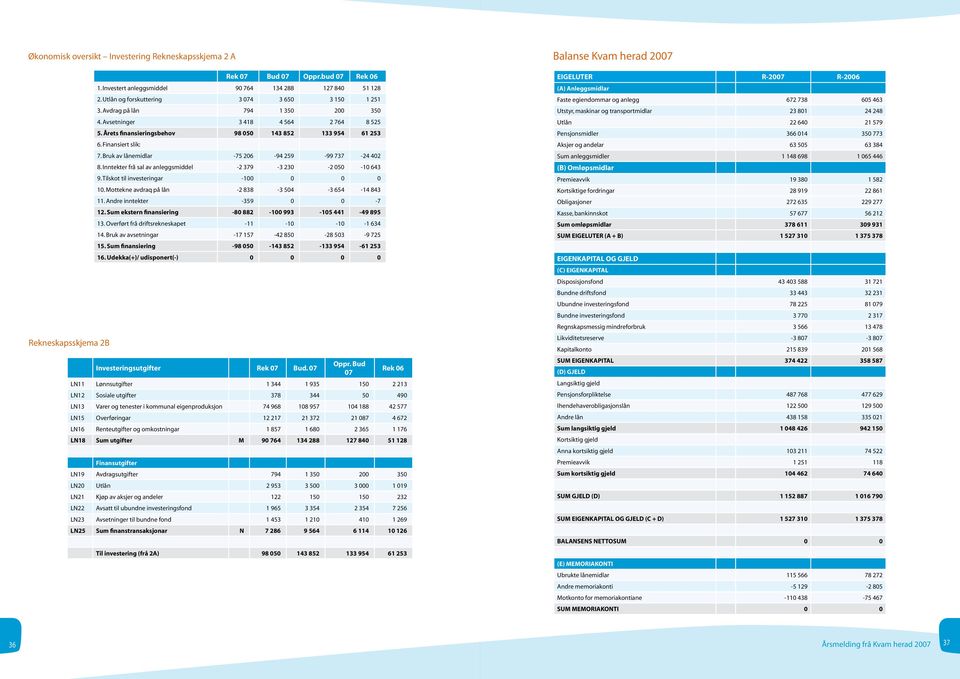 Finansiert slik: 7. Bruk av lånemidlar -75 206-94 259-99 737-24 402 8. Inntekter frå sal av anleggsmiddel -2 379-3 230-2 050-10 643 9. Tilskot til investeringar -100 0 0 0 10.