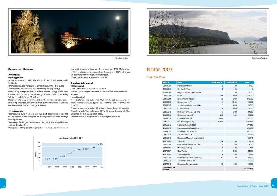 I tillegg er det auke i Utlån med 1,0 mill. kr., auke i Pensjonsmidlar med 15 mill. kr. og Aksjar og andelar med 2,1 mill. kr. Det er investeringsprogrammet til Kvam herad som gjer at anleggsmidlar og utstyr stig.