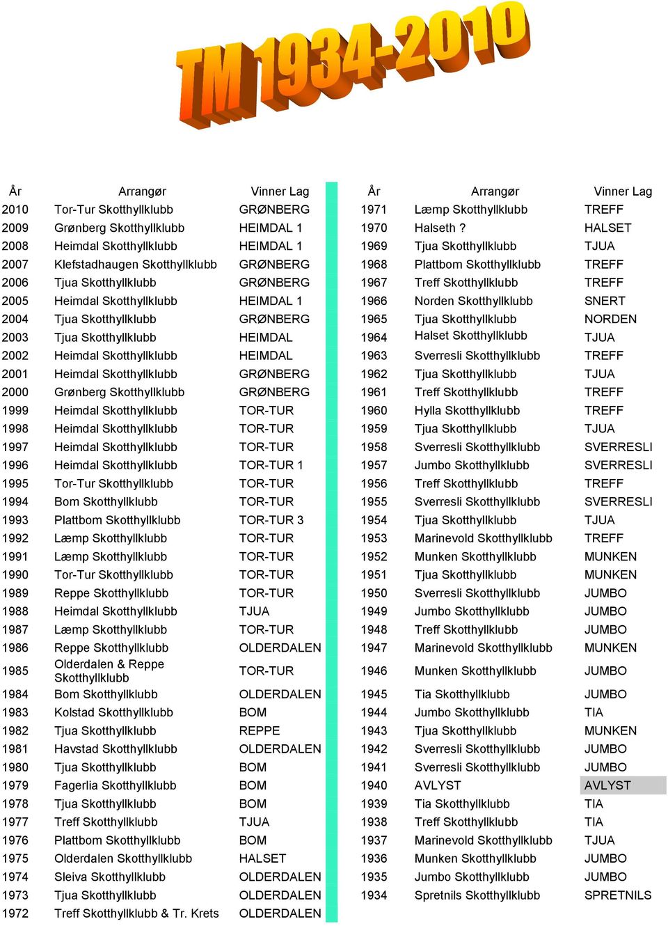 Skotthyllklubb TREFF 2005 Heimdal Skotthyllklubb HEIMDAL 1 1966 Norden Skotthyllklubb SNERT 2004 Tjua Skotthyllklubb GRØNBERG 1965 Tjua Skotthyllklubb NORDEN 2003 Tjua Skotthyllklubb HEIMDAL 1964