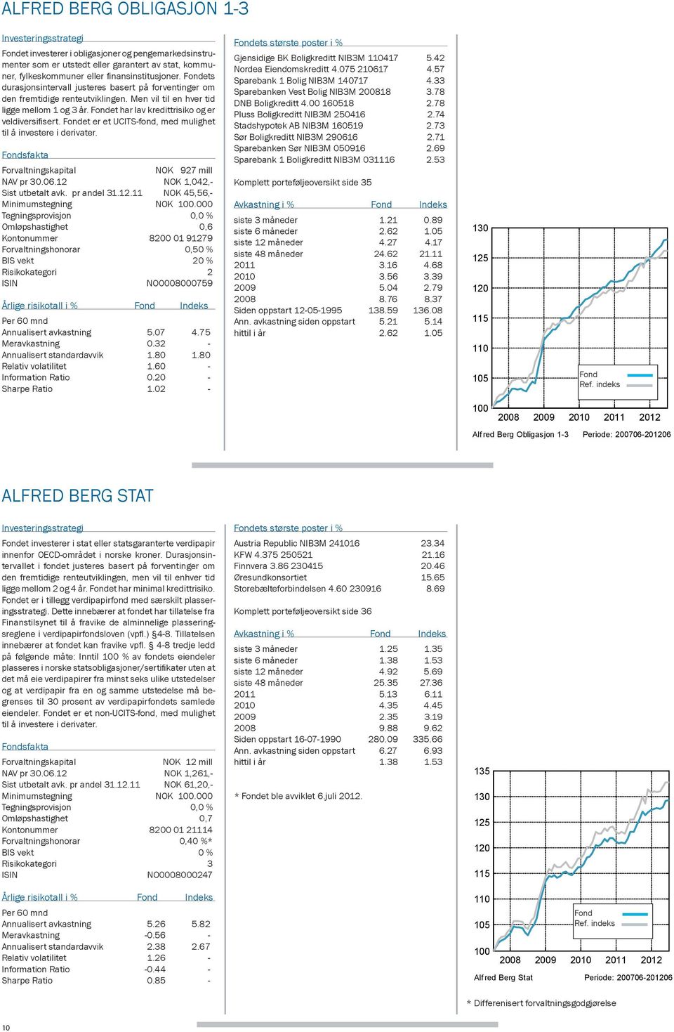 Fondet er et UCITS-fond, med mulighet til å investere i derivater. Fondsfakta Forvaltningskapital NOK 927 mill NAV pr 30.06.12 NOK 1,042,- Sist utbetalt avk. pr andel 31.12.11 NOK 45,56,- Minimumstegning NOK 100.