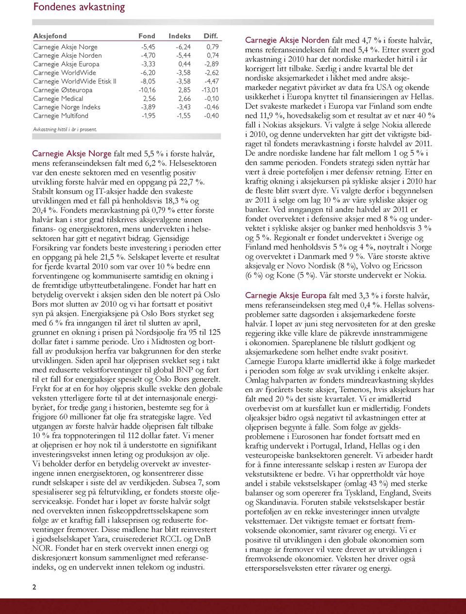 Carnegie Østeuropa -10,16 2,85-13,01 Carnegie Medical 2,56 2,66-0,10 Carnegie Norge Indeks -3,89-3,43-0,46 Carnegie Multifond -1,95-1,55-0,40 Avkastning hittil i år i prosent.