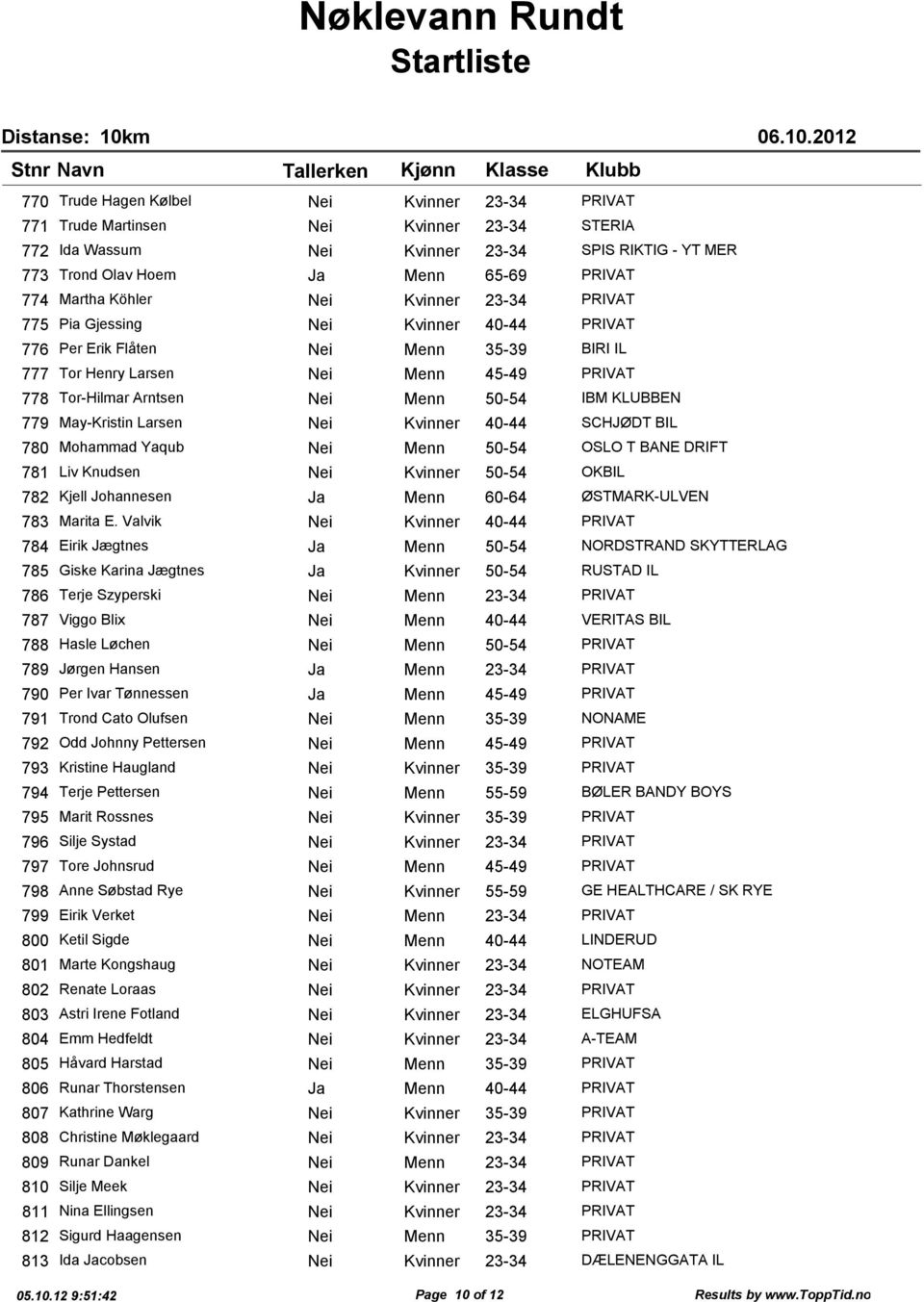 IBM KLUBBEN 779 May-Kristin Larsen Nei Kvinner 40-44 SCHJØDT BIL 780 Mohammad Yaqub Nei Menn 50-54 OSLO T BANE DRIFT 781 Liv Knudsen Nei Kvinner 50-54 OKBIL 782 Kjell Johannesen Ja Menn 60-64