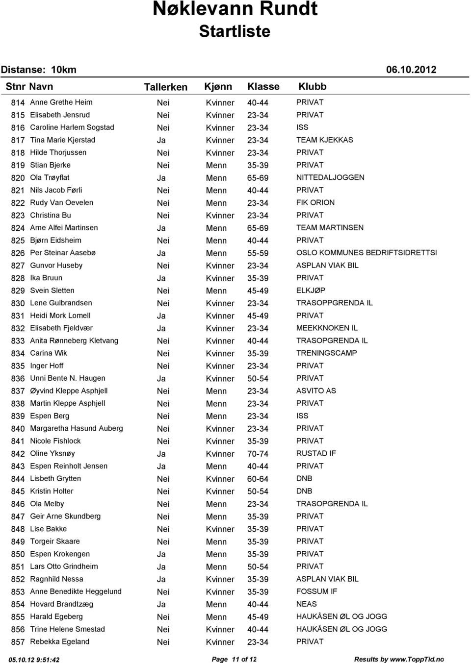 Menn 23-34 FIK ORION 823 Christina Bu Nei Kvinner 23-34 PRIVAT 824 Arne Alfei Martinsen Ja Menn 65-69 TEAM MARTINSEN 825 Bjørn Eidsheim Nei Menn 40-44 PRIVAT 826 Per Steinar Aasebø Ja Menn 55-59 OSLO