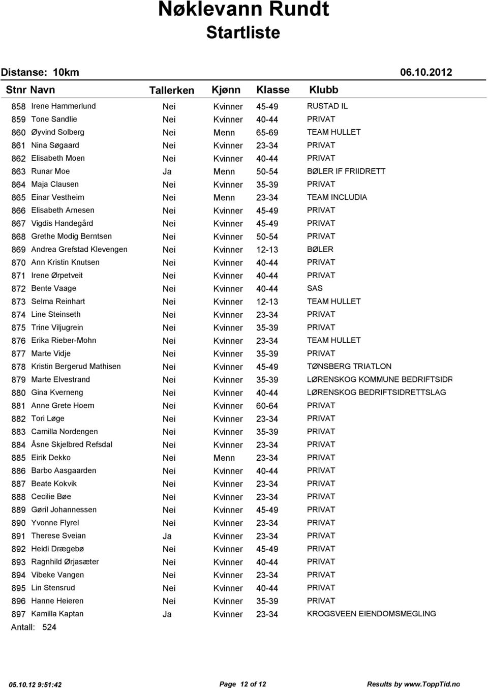 45-49 PRIVAT 867 Vigdis Handegård Nei Kvinner 45-49 PRIVAT 868 Grethe Modig Berntsen Nei Kvinner 50-54 PRIVAT 869 Andrea Grefstad Klevengen Nei Kvinner 12-13 BØLER 870 Ann Kristin Knutsen Nei Kvinner