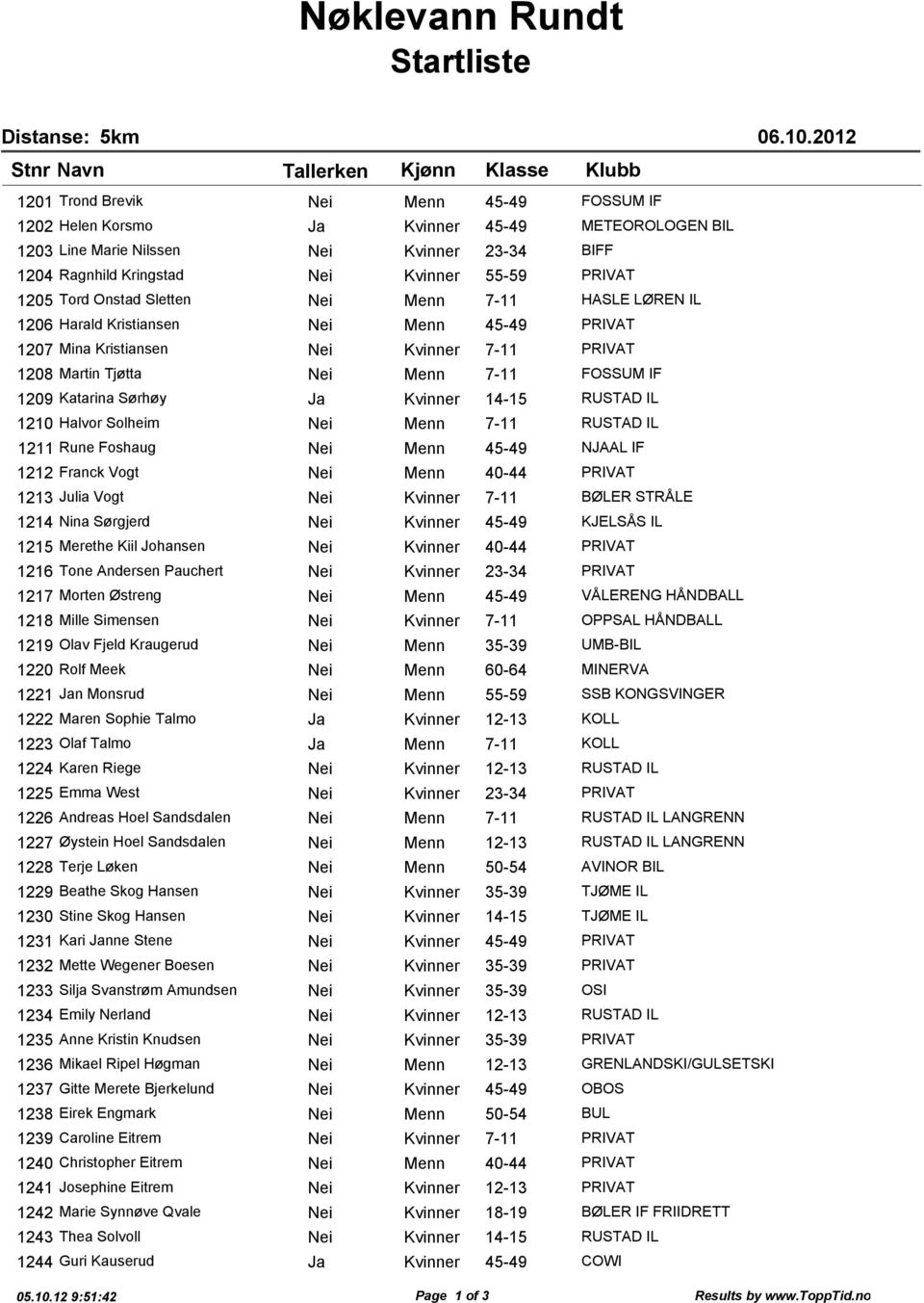 1209 Katarina Sørhøy Ja Kvinner 14-15 RUSTAD IL 1210 Halvor Solheim Nei Menn 7-11 RUSTAD IL 1211 Rune Foshaug Nei Menn 45-49 NJAAL IF 1212 Franck Vogt Nei Menn 40-44 PRIVAT 1213 Julia Vogt Nei