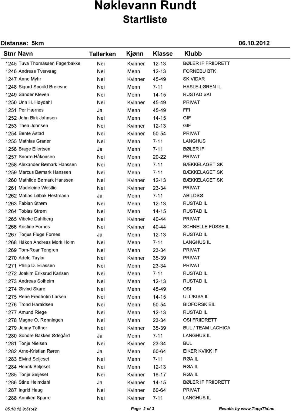 Høydahl Nei Kvinner 45-49 PRIVAT 1251 Per Hærnes Ja Menn 45-49 FFI 1252 John Birk Johnsen Nei Menn 14-15 GIF 1253 Thea Johnsen Nei Kvinner 12-13 GIF 1254 Bente Astad Nei Kvinner 50-54 PRIVAT 1255