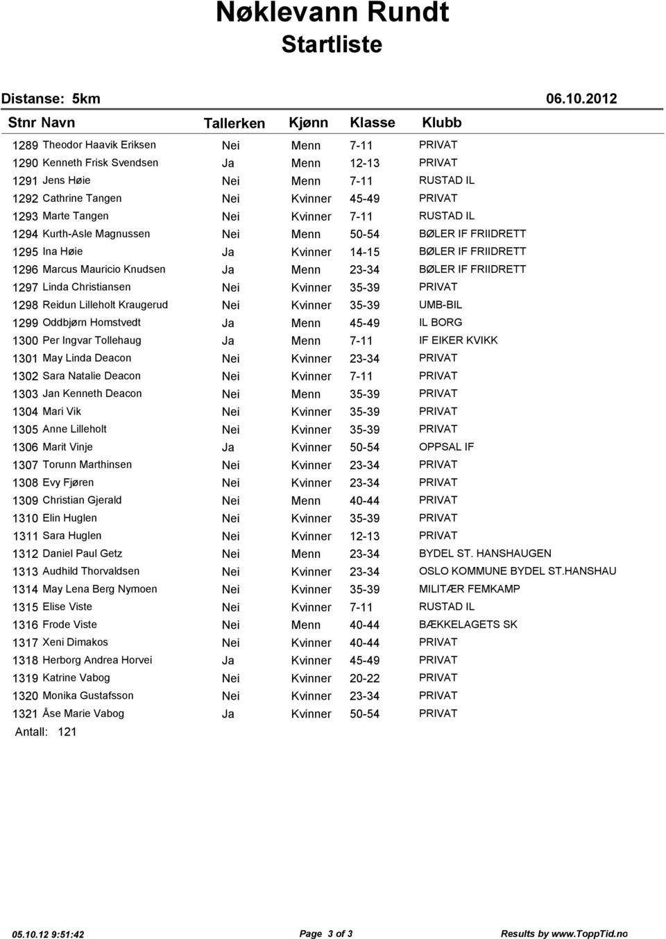 BØLER IF FRIIDRETT 1297 Linda Christiansen Nei Kvinner 35-39 PRIVAT 1298 Reidun Lilleholt Kraugerud Nei Kvinner 35-39 UMB-BIL 1299 Oddbjørn Homstvedt Ja Menn 45-49 IL BORG 1300 Per Ingvar Tollehaug