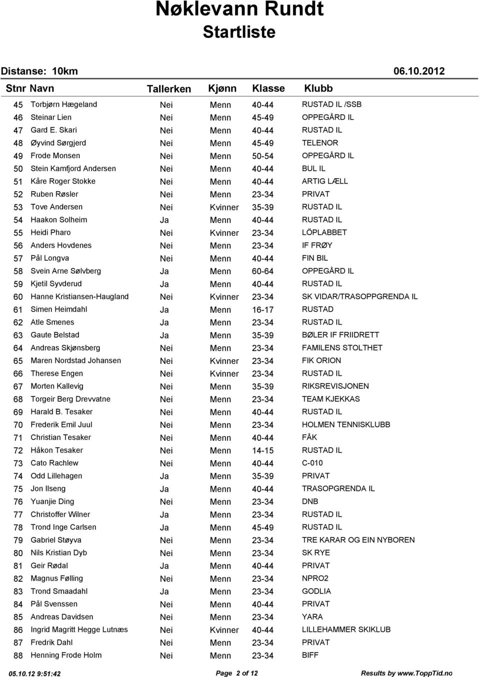 40-44 ARTIG LÆLL 52 Ruben Røsler Nei Menn 23-34 PRIVAT 53 Tove Andersen Nei Kvinner 35-39 RUSTAD IL 54 Haakon Solheim Ja Menn 40-44 RUSTAD IL 55 Heidi Pharo Nei Kvinner 23-34 LÖPLABBET 56 Anders