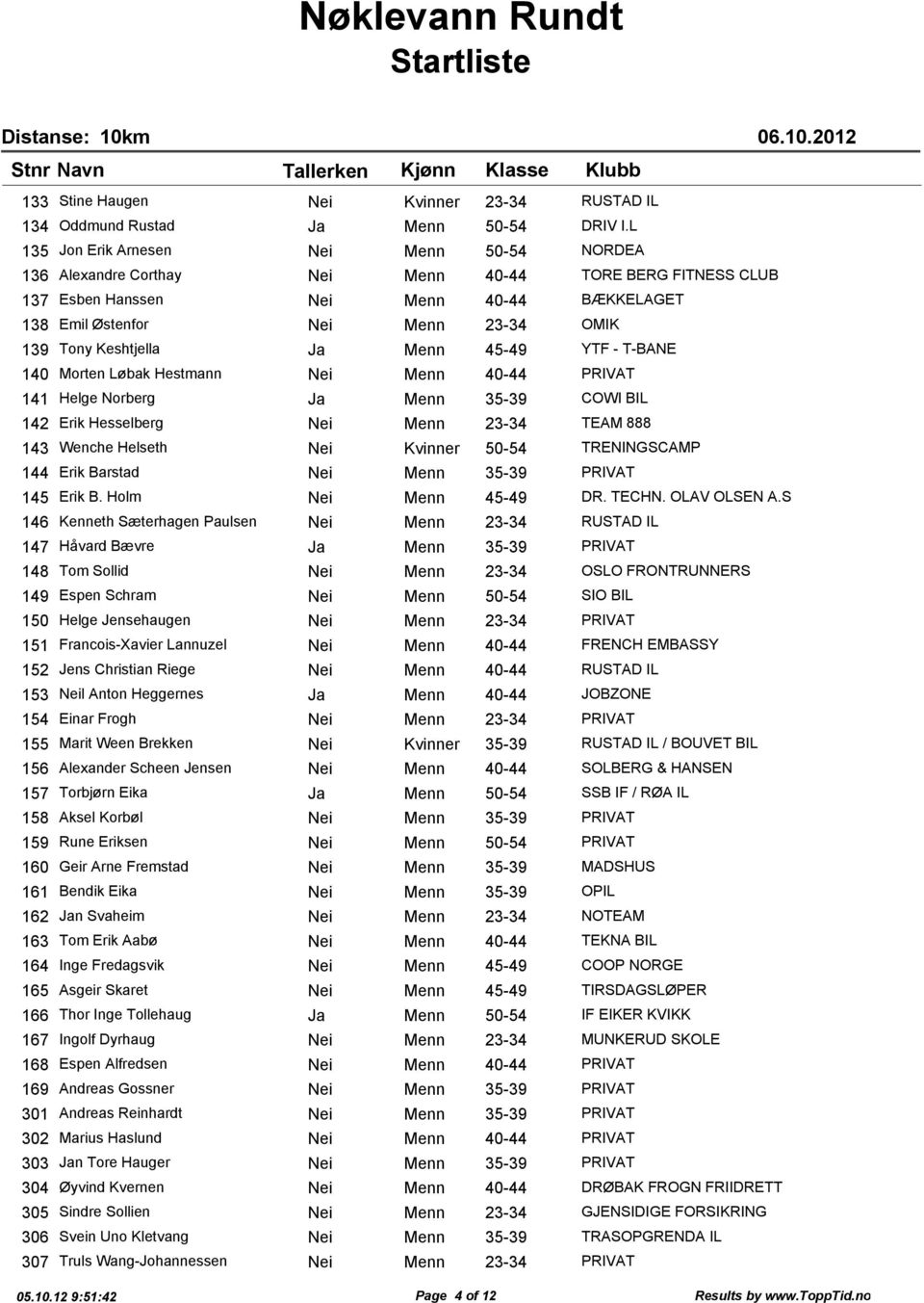 Keshtjella Ja Menn 45-49 YTF - T-BANE 140 Morten Løbak Hestmann Nei Menn 40-44 PRIVAT 141 Helge Norberg Ja Menn 35-39 COWI BIL 142 Erik Hesselberg Nei Menn 23-34 TEAM 888 143 Wenche Helseth Nei