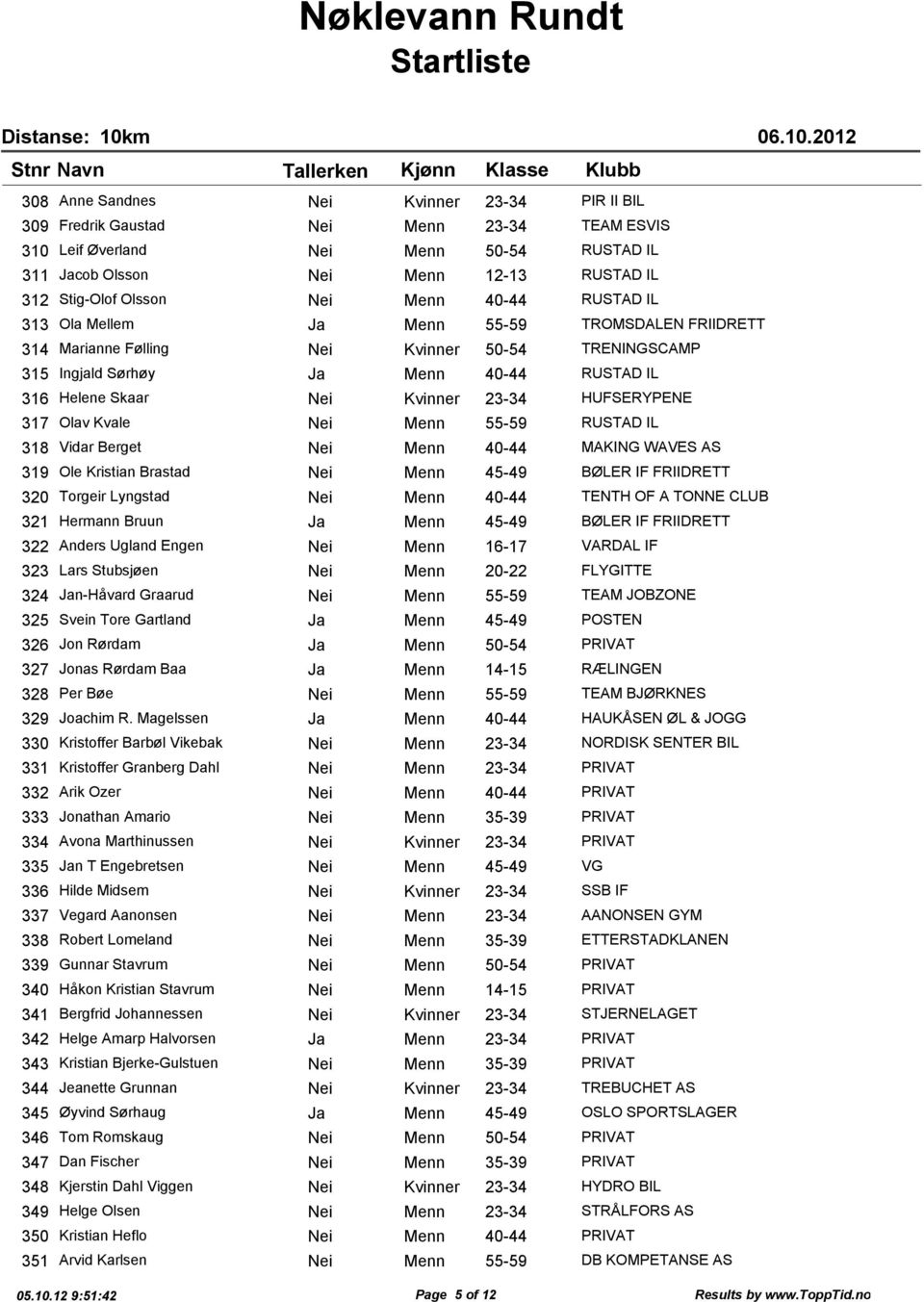 23-34 HUFSERYPENE 317 Olav Kvale Nei Menn 55-59 RUSTAD IL 318 Vidar Berget Nei Menn 40-44 MAKING WAVES AS 319 Ole Kristian Brastad Nei Menn 45-49 BØLER IF FRIIDRETT 320 Torgeir Lyngstad Nei Menn