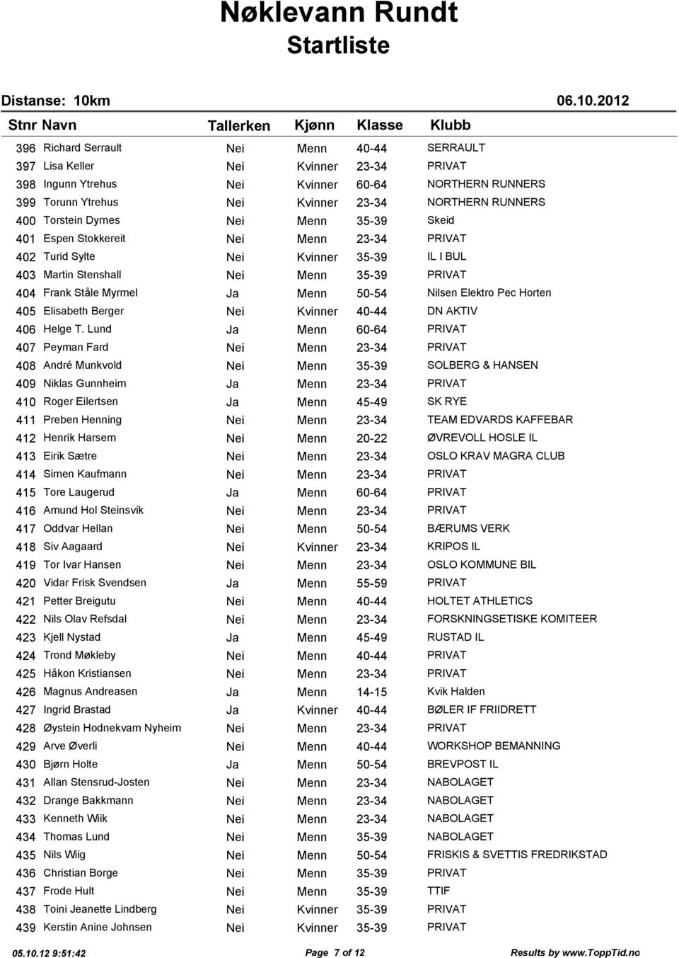 50-54 Nilsen Elektro Pec Horten 405 Elisabeth Berger Nei Kvinner 40-44 DN AKTIV 406 Helge T.