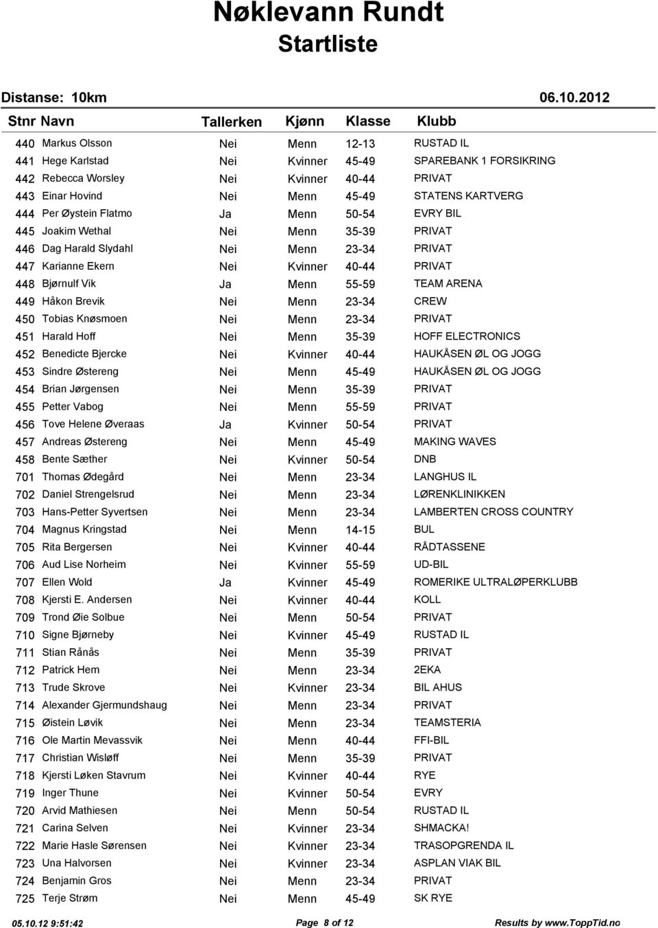 55-59 TEAM ARENA 449 Håkon Brevik Nei Menn 23-34 CREW 450 Tobias Knøsmoen Nei Menn 23-34 PRIVAT 451 Harald Hoff Nei Menn 35-39 HOFF ELECTRONICS 452 Benedicte Bjercke Nei Kvinner 40-44 HAUKÅSEN ØL OG