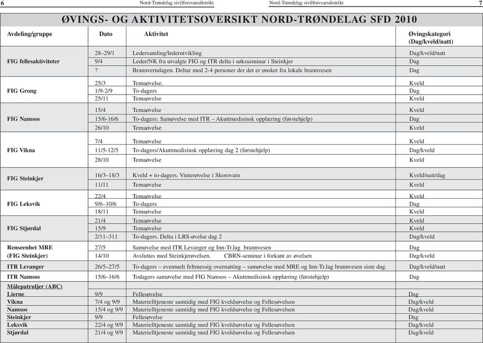 Kveld FIG Grong 1/9-2/9 To-dagers Dag 25/11 Temaøvelse Kveld 15/4 Temaøvelse Kveld FIG Namsos 15/6-16/6 To-dagers: Samøvelse med ITR Akuttmedisinsk opplæring (førstehjelp) Dag 26/10 Temaøvelse Kveld