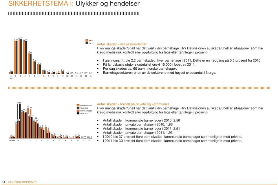 Dette er en nedgang på,5 prosent fra 21. På landsbasis utgjør skadetallet drøyt 15 i løpet av 211. Per dag skades ca. 6 barn i norske barnehager.