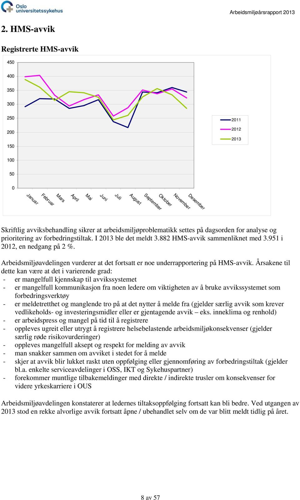 arbeidsmiljøproblematikk settes på dagsorden for analyse og prioritering av forbedringstiltak. I ble det meldt 3.882 HMS-avvik sammenliknet med 3.951 i, en nedgang på 2 %.