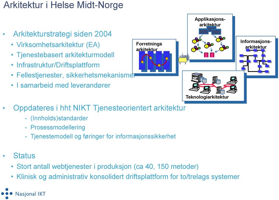 Teknologiarkitektur Oppdateres i hht NIKT Tjenesteorientert arkitektur - (Innholds)standarder - Prosessmodellering - Tjenestemodell og føringer for