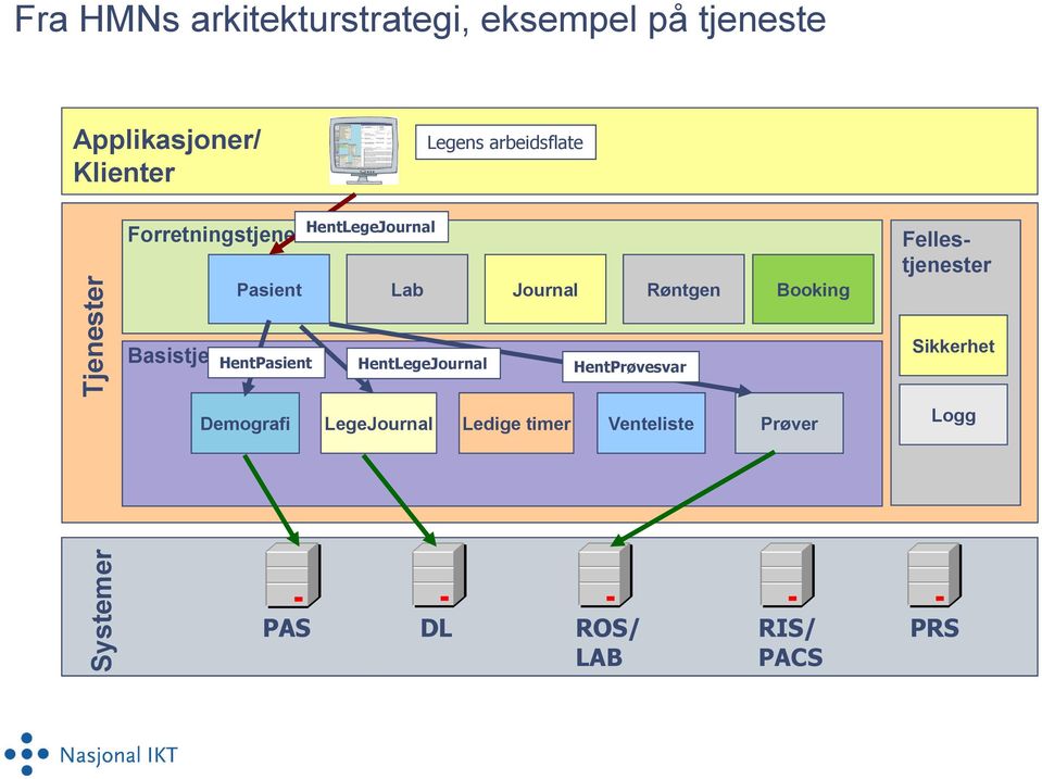 Fellestjenester Basistjenester HentPasient HentLegeJournal HentPrøvesvar Sikkerhet Demografi