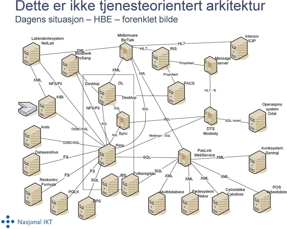 system Orbit Amis ODBC/SQL SQL Sync SQL SQL Meldinger - SQL DTS Modesty SQL insert Datawarehus ODBC/SQL Fil Pims SQL PasLink WebService XML