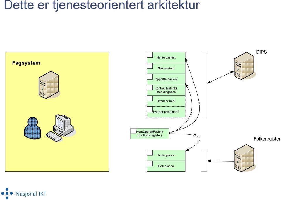 med diagnose Hvem er her? 1 Hvor er pasienten?