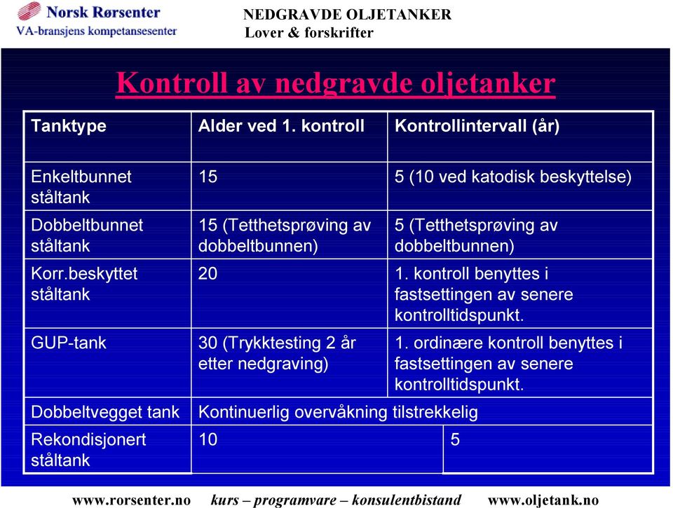 etter nedgraving) 5 (Tetthetsprøving av dobbeltbunnen) Kontinuerlig overvåkning tilstrekkelig 10 5 5 (10 ved katodisk beskyttelse) 1.