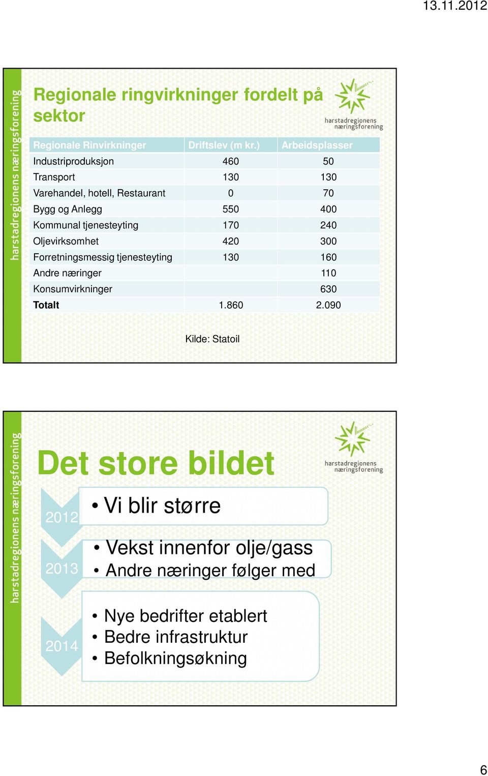 tjenesteyting 170 240 Oljevirksomhet 420 300 Forretningsmessig tjenesteyting 130 160 Andre næringer 110 Konsumvirkninger 630 Totalt